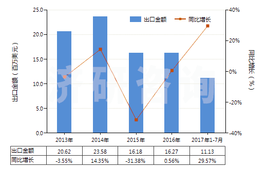 2013-2017年7月中國(guó)非零售純尼龍短纖多股紗線(包括纜線,純指按重量計(jì)尼龍或其他聚酰胺短纖含量≥85%)(HS55091200)出口總額及增速統(tǒng)計(jì)